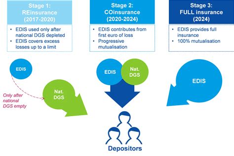 edis insurance|Common Questions .